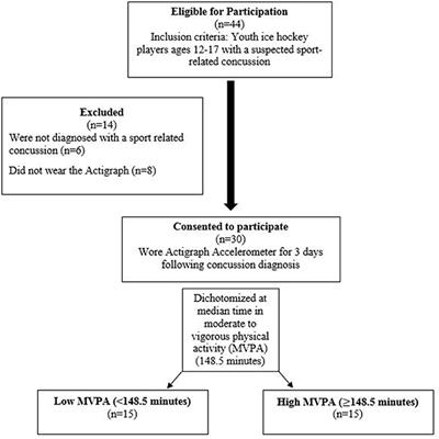 The Association Between Moderate and Vigorous Physical Activity and Time to Medical Clearance to Return to Play Following Sport-Related Concussion in Youth Ice Hockey Players